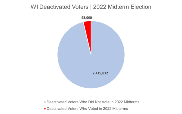 2022-midterm-deativated-wi-voters