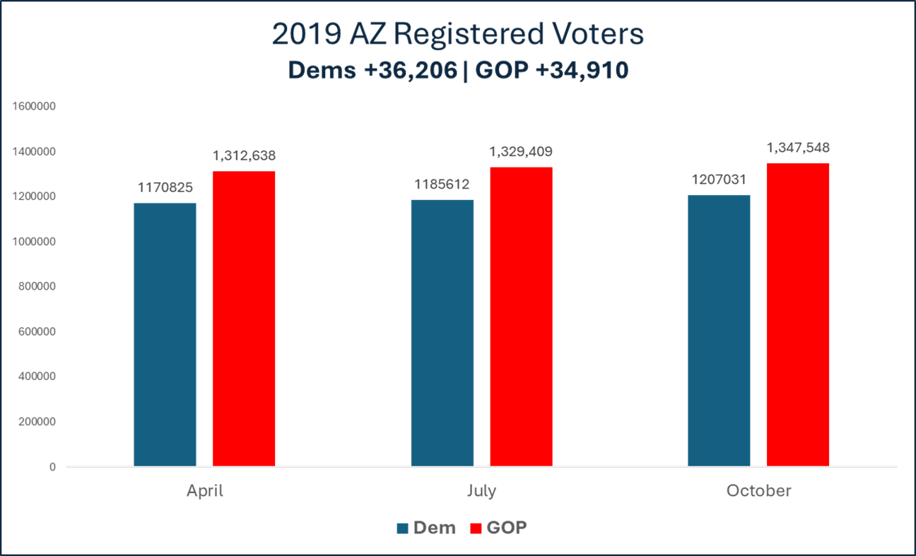 AZ registered voters-2019