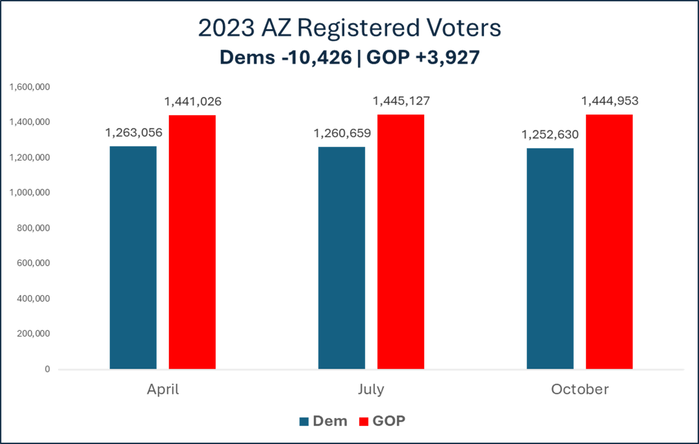 AZ registered voters-2023