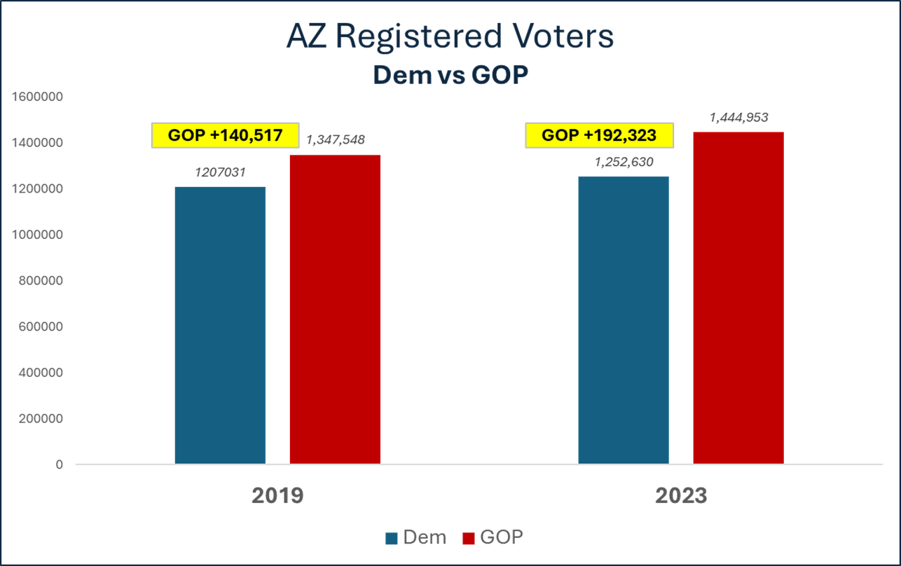 AZ registered voters-all