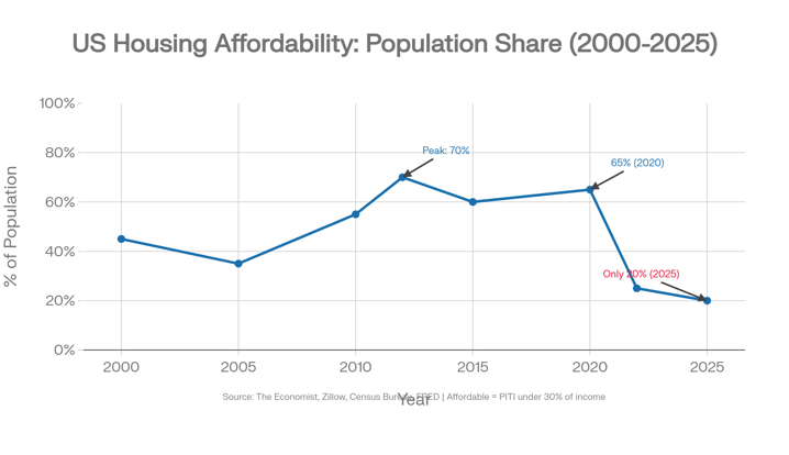 Generated_chart__housing_affordability_2000_2025.png