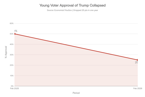 Generated_chart__young_voter_approval.png