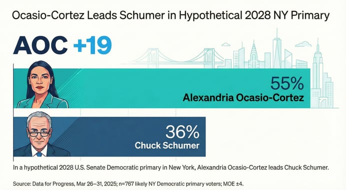 Topline matchup infographic — AOC vs. Schumer