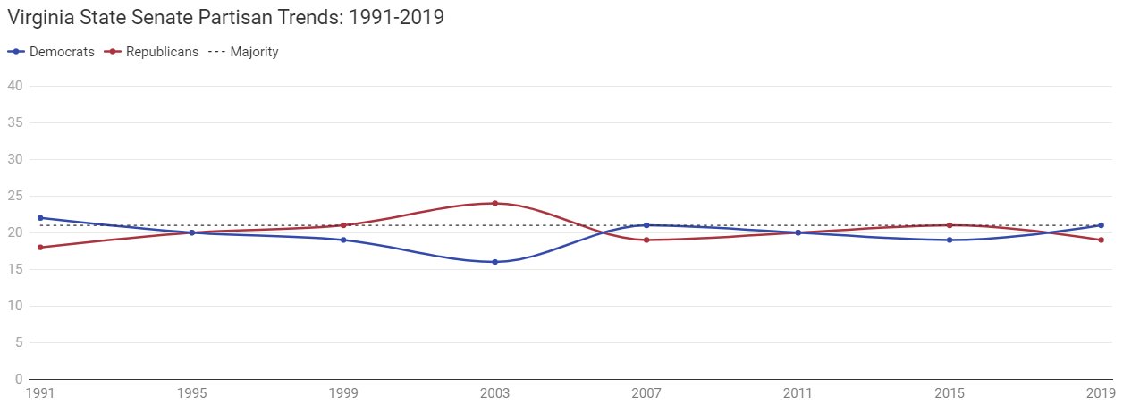 state-senate-chart-control-va